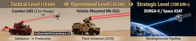 Strategic Evolution of India’s Directed Energy Program: From Tactical Counter-UAS To High-Power Laser Anti-Satellite Capabilities